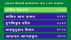 ওয়ানডে ক্রিকেটে বাংলাদেশের সেরা ৫ রান সংগ্রাহক